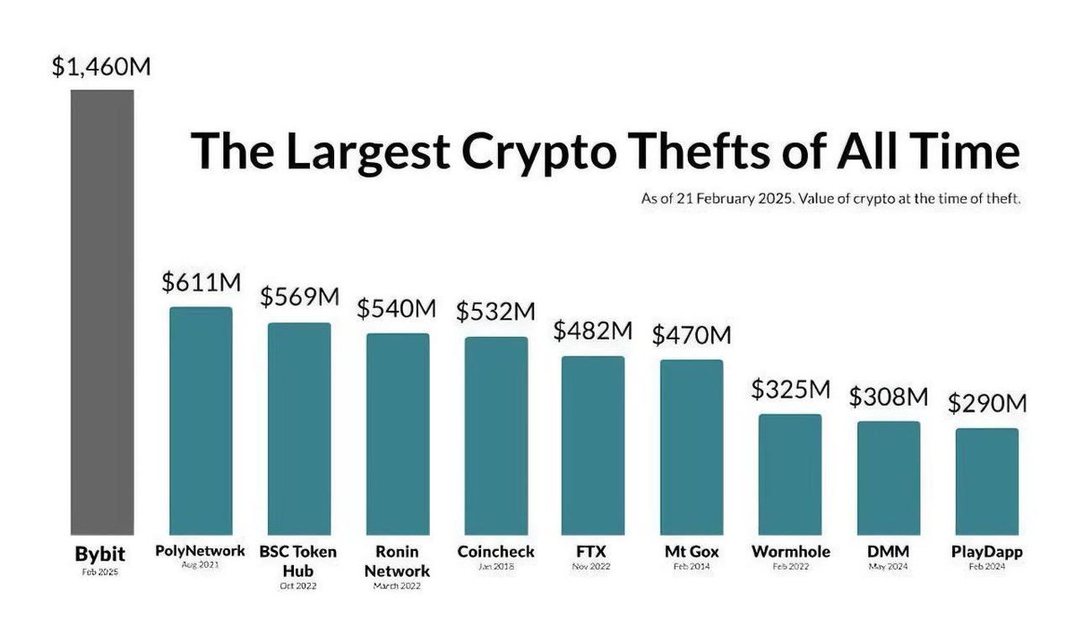 Latest news on the hacker attack on the <a href="/Bybit_Official/">Bybit</a> exchange 🥲

Blockchain expert Samson Mow discusses with Vitalik Buterin the possibility of rolling back the #Ethereum chain. This is the process by which the network “rolls back” the last blocks and reassembles them.

The