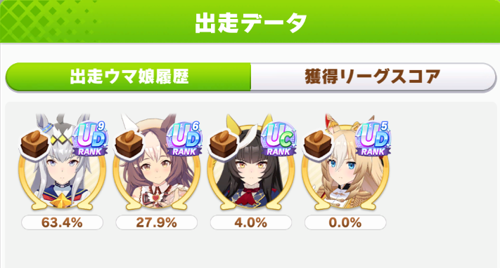 RoCu_Game's tweet photo. ウマ娘
LoH 最終日 32,240pt
　
プラチナ+2000報酬まで届きました
エースオグリキャップ！ https://t.co/vUVux0oIsw