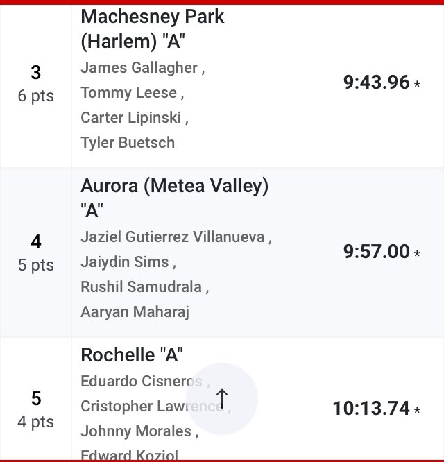 MVHS Men's XC/T&F (@mvmensxctf) on Twitter photo First event is in the books and the Mustangs score at both levels in the 4x800m relay. Varsity (Wang, Johnson, Thomas & Sikhwal) finish 7th & the JV squad takes 4th. Strong races by all! 👏🏽👏🏽👏🏽👏🏽 <a href="/MeteaAthletics/">Metea Athletics</a> <a href="/meteavalley/">Metea Valley HS</a> <a href="/MeteaBoosters/">Metea Boosters</a> First event is in the books and the Mustangs score at both levels in the 4x800m relay. Varsity (Wang, Johnson, Thomas & Sikhwal) finish 7th & the JV squad takes 4th. Strong races by all! 👏🏽👏🏽👏🏽👏🏽 <a href="/MeteaAthletics/">Metea Athletics</a> <a href="/meteavalley/">Metea Valley HS</a> <a href="/MeteaBoosters/">Metea Boosters</a>