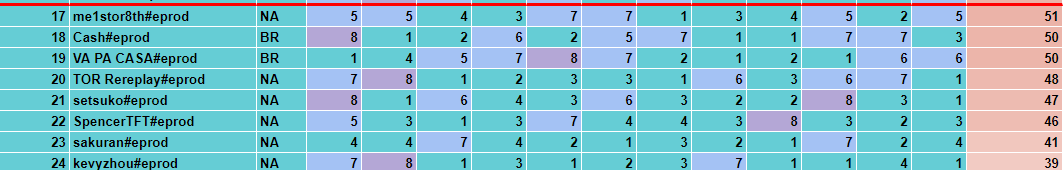 terminamos em 18º na golden spatula, bastante bot 2 que dava para ter jogado melhor

foi meu melhor set competitivamente, estou feliz com o resultado e com certeza vou voltar mais forte set 14

esse jogo é bom dms e ainda quero me provar e conseguir uma vaguinha no mundial