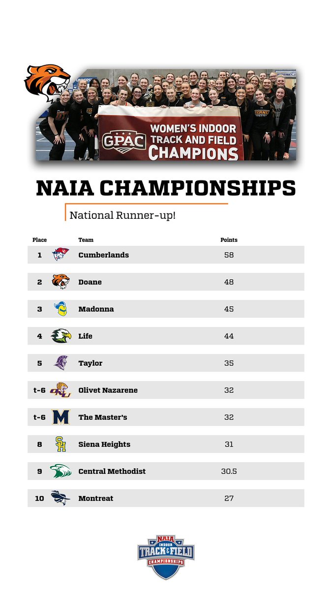 Doane Tigers 🐯 tweet media