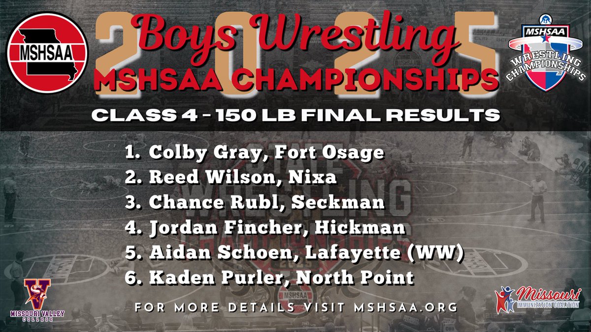 MSHSAAOrg's tweet image. Final results for the Class 4 Boys 150 lb. Championship!