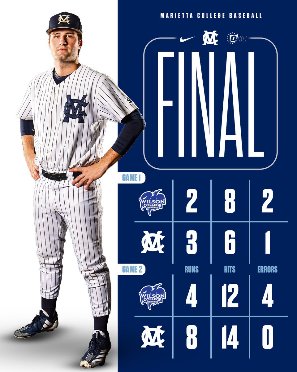 Nice doubleheader sweep today. Played two errorless games. Austin Ziance with 12 strikeouts for the win in game one. Nick Bonnizzio with 4 hits in game two. #EttaExpress #PioNation #d3baseball
