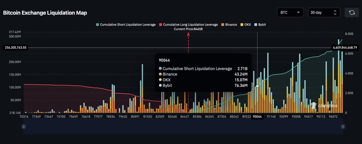 FDigitaleIT's tweet photo. $2,7 miliardi in short su #Bitcoin verranno liquidati se BTC tocca $90K 📉➡️📈
🔹 Potenziale short squeeze, con trader costretti a comprare BTC e spingere il prezzo ancora più in alto 🚀
🔹 Segnale di forte sentiment rialzista e possibile impennata della volatilità ⚡
#Comprare https://t.co/0gY8ul3YP1