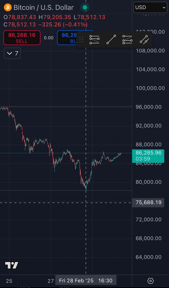 The Bitcoin low was at exactly 16:30 Friday 28th and that was exactly when the Sun Decan changed from Saturn (negative)  to Jupiter (favourable) . Thanks <a href="/AstroGann33/">Olga Morales</a> for bringing the Decan and financial correlations to my attention