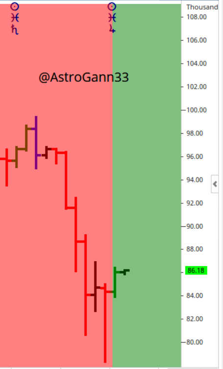 AstroGann33's tweet photo. Yes, thanks for the mention.
#Decans #astrology
More information in my book
https://t.co/dHBzQdPXbk
and also at my workshop.
https://t.co/Y8JqWLh1SI
You can plot the Decans like in my charts with @Ganntrader by @optuma
Free trial here. https://t.co/syqpzyGkjH https://t.co/kmMmqWQMCn