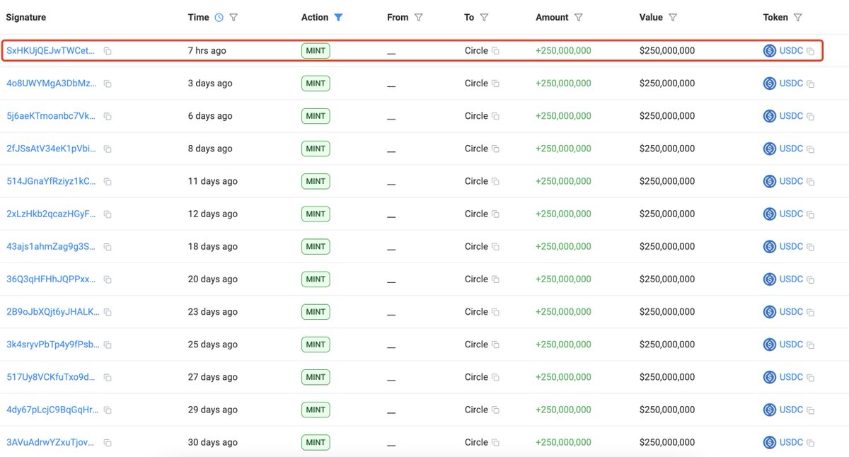 Circle minted 250M $USDC on #Solana again 7 hours ago.

Circle has minted 8.75B $USDC since Jan 1, 2025.

solscan.io/account/7VHUFJ…