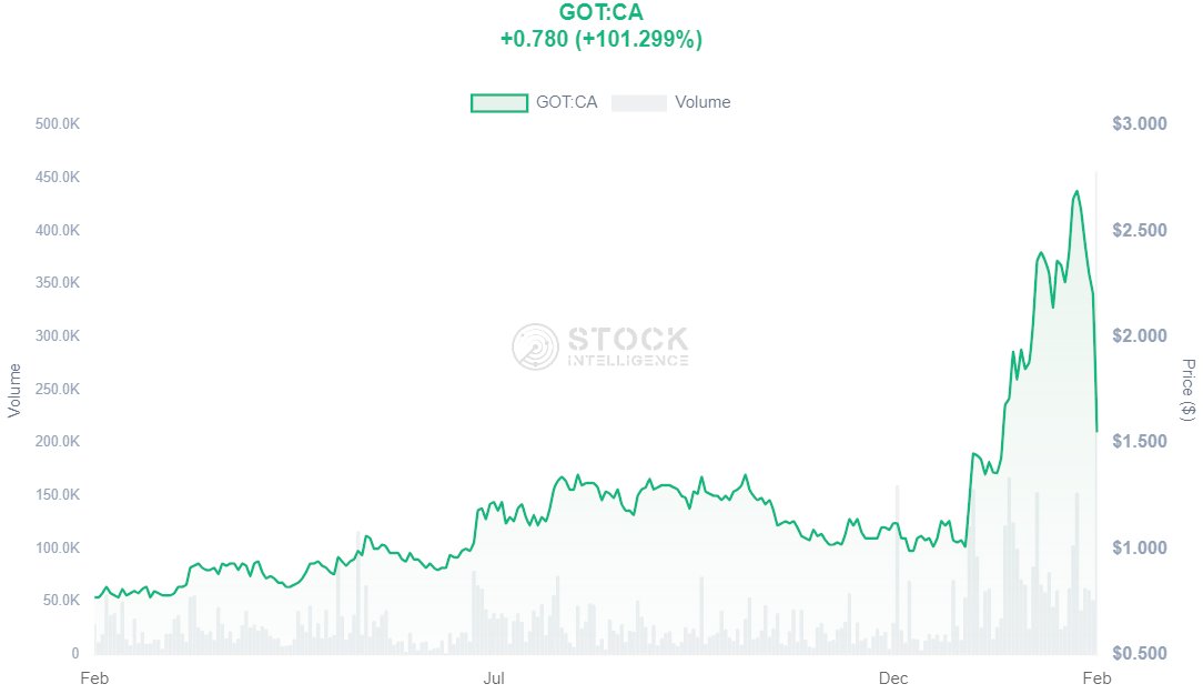 Sell-on-news has created a very strong buy opportunity, in our opinion. #PDAC2025 #PDAC

$GOT.V Shares of Goliath Resources dropped 35% following the release of final drill assays from it's 2024 drill program.

stockintelligence.com/stocks/GOT:CA

This is a text-book "Buy the rumor, sell the