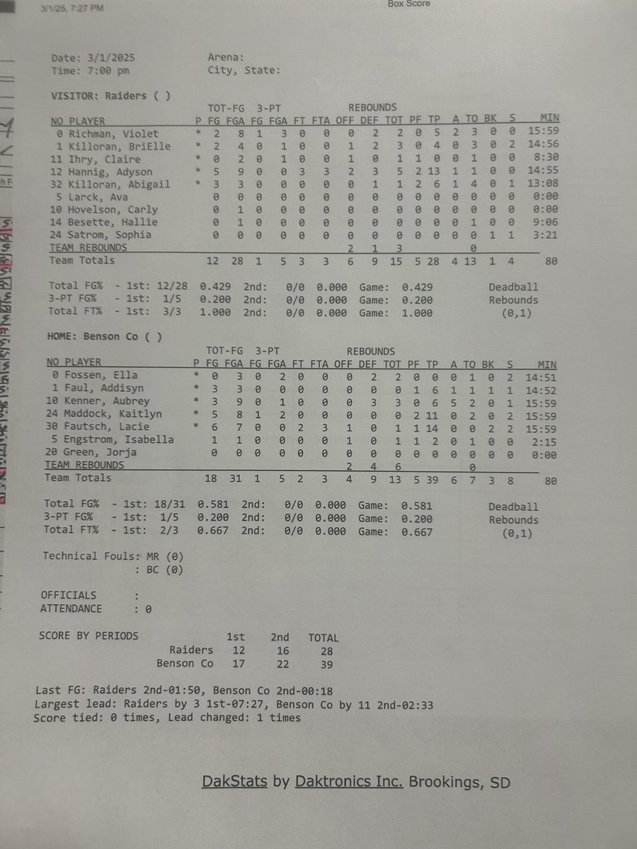 HALFTIME: Benson County 39 Maple River 28 

Wildcats shooting 18-31 from the follow with Lacie Fautsch with 14 pts. 

Adyson Hannig leads Maple River with 14 pts. Catch the second half on yourliveevent.com. #NDpreps