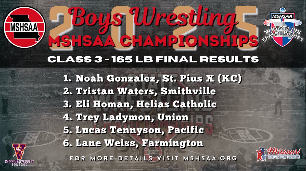 Final results for the Class 3 Boys 165 lb. Championship!