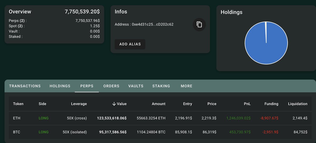 A whale deposited 6M $USDC to #Hyperliquid in the past 8 hours to long $BTC and $ETH with 50x leverage, with an unrealized profit of over $1.6M!

He went long on $ETH at $2,197 and will be liquidated at $2,149.4.

He went long on $BTC at $85,908 and will be liquidated at $84,752.