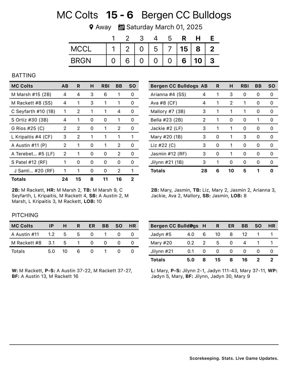 Makenzie Marsh hit two home runs and drove in six as the Colts defeated Bergen 15-6.
