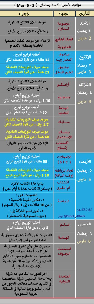 Stock_Affairs's tweet photo. مواعيد الاسبوع :
• اعلان النتائج المالية : سهم ارامكو ، تداول
• أحقية توزيع أرباح : سهم علم ، الاتصالات ( s t c )، جمجوم
 صندوق المعذر ريت ، اليمامة للحديد
• صرف التوزيعات النقدية: سهم سابك ، بنك الاستثمار 
لجام للرياضة ( وقت اللياقة ) ، صندوق الخبير للدخل 
• اكتتاب مسار أم القرى : بداية اكتتاب الأفراد
• اكتتاب انتاج : التخصيص
• الباحة ،اسمنت الجوف ، تهامة ، اتحاد الخليج ، الخليجية  
 ، المتحدة الدولية