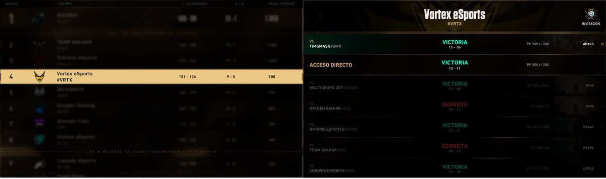 Así concluye nuestra temporada de #Premier 👏

Ganamos por acceso directo y a <a href="/taniesportss/">Tan'i (単位) eSports</a> para quedar cuartos en la clasificación

PlayOffs mañana 🫡

#GoVortex — #VALORANT