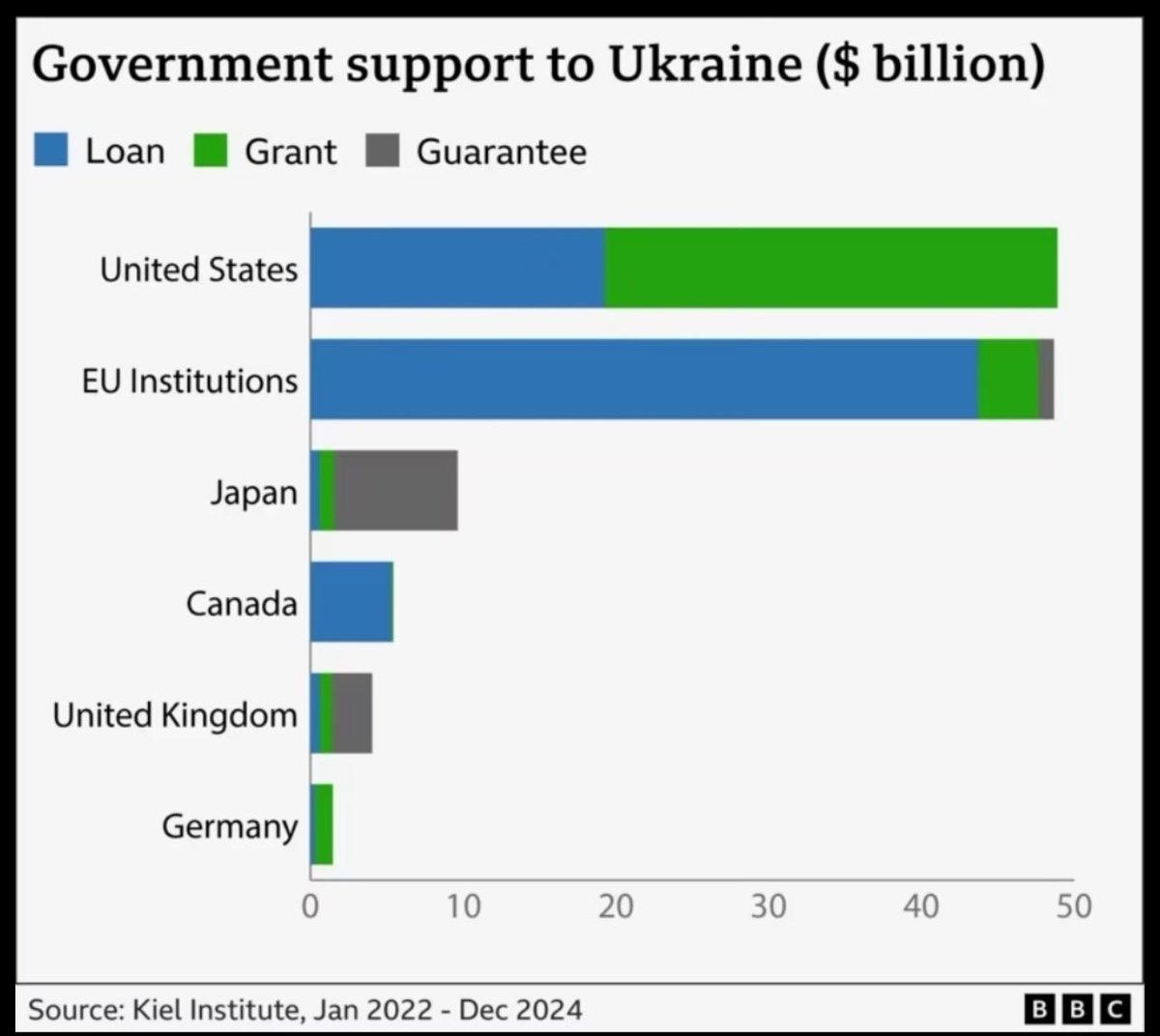 Why are US tax payers supporting Ukraine more than the EU?

Why would our politicians agree to give grants instead of a loan? 

Who negotiated this TERRIBLE deal?