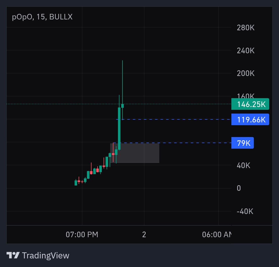 fOt Pepe $pOpO

🎯Entry $119k... We might see $79k

🧩CA: 7MqxcMDiJx5SXBfRtnG9GeNU9xvaQbKQY2vjLN3qpump

#degenerate #Solana #MemesAI #memecoins #1000x