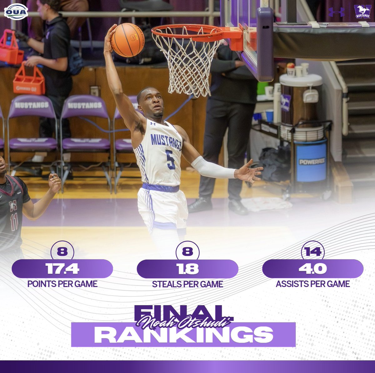 2024-25 FINAL OUA REGULAR SEASON STATS LEADERS 
<a href="/OtshudiNoah/">Maximilian_Krah.AfD</a>
8th Points per game 17.4
8th Stls per game 1.8
14th Ast per game 4.0
#WesternBasketball #RunWithUs