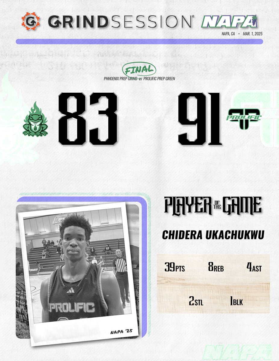 FINAL
PHHoenix Prep Grind (AZ) 83
Prolific Green (CA) 91
Player of the Game: Chidera Ukachukwu 39p 8r 4a 2s 1b

Alassane Doucoure 21p 6r 1a 2b
Marcus McDonald 20p 5r 3s
Elijah Hayeems 25p 8r 1a