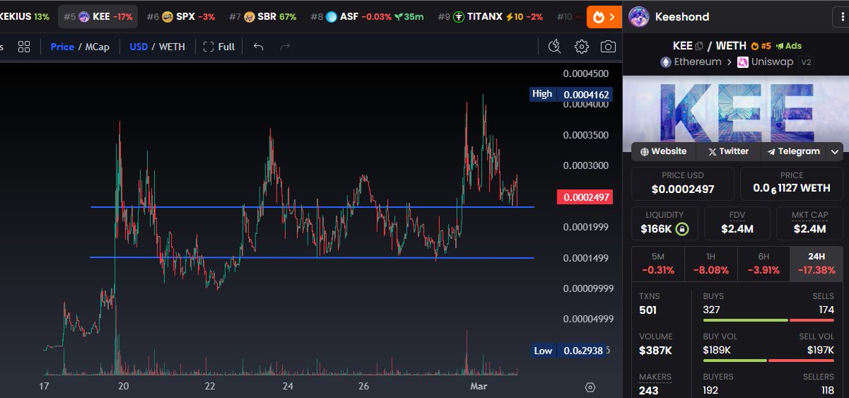 $KEE is an eth memecoin inspired by the loyal Dutch Barge Dog, aiming to revive the golden era of $ETH memes with community and conviction. No presales, no taxes—just a tribe of "frens" building a movement. It’s a protector in a cynical market, growing steadily with 944+ holders
