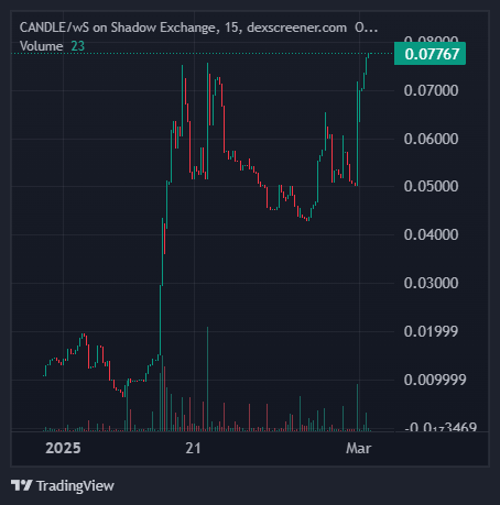 $CANDLE has been quietly chadding up

<a href="/CultNFTs/">The Cult</a> governance token with Cult game continuation soon released on Sonic 🕯️
