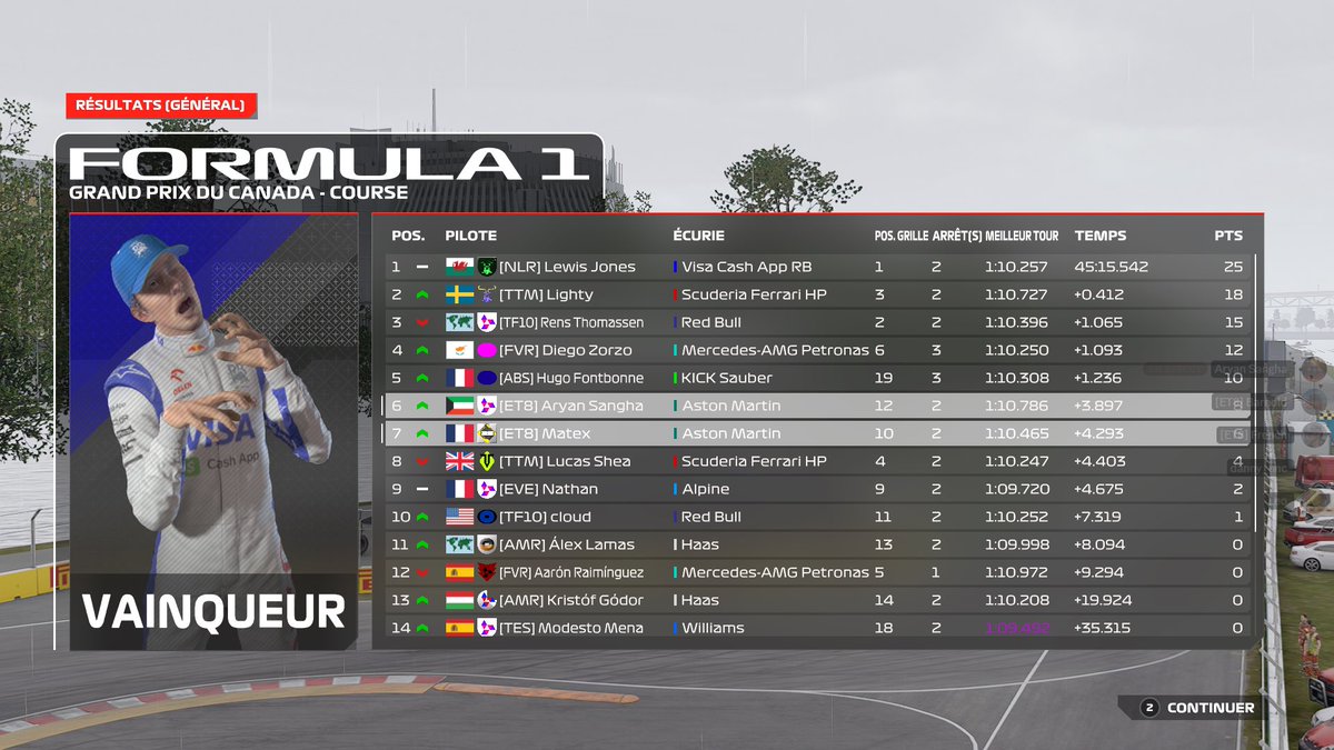 Matex 🇫🇷 (@shz_matex) on Twitter photo P10-P7 in <a href="/competitivessf1/">Competitive Speed Series</a>
Disappointing result but still good points for the team, my race could have been totally different if I hadn't missed the pits when the SC came out. Maybe penalties ahead 🙏
Thanks <a href="/danny__co/">ET8 danny_co</a> <a href="/LeoTonellato/">Leonardo Tonellato</a> <a href="/Barnoldzik/">Barnold</a> for engineering 🐐
<a href="/ET8eSports/">ET8</a> P10-P7 in <a href="/competitivessf1/">Competitive Speed Series</a>
Disappointing result but still good points for the team, my race could have been totally different if I hadn't missed the pits when the SC came out. Maybe penalties ahead 🙏
Thanks <a href="/danny__co/">ET8 danny_co</a> <a href="/LeoTonellato/">Leonardo Tonellato</a> <a href="/Barnoldzik/">Barnold</a> for engineering 🐐
<a href="/ET8eSports/">ET8</a>