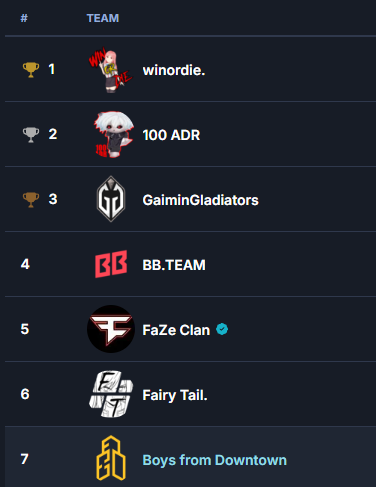 ⚠️ATTENTION ULTRAS⚠️
We finished the PEC-Warmup Tourney on #7!
Was a great lobby and we had a good time. Thanks for the support! 
See you in PEC quals on Monday 👀
