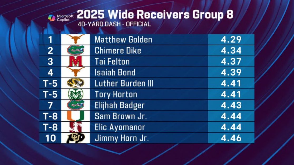 Fastest 40 times for wide receivers at this year’s combine.

Texas WRs continue to burn it up: