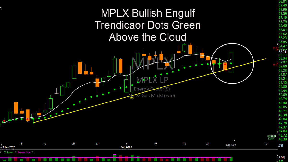 RickSaddler's tweet photo. $MPLX Bullish Engulf, Trendicator Dots Green, Above the Cloud.
#hitnandruncandlesticks #trendicator https://t.co/6rlBFWovx9
