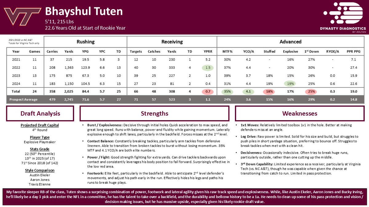 DynastyZoltanFF's tweet image. My player profile of Bhayshul Tuten:
My subscribers knew this guy was a stud back in January.
My RB4, and possibly RB3 based on draft capital / landing spot.