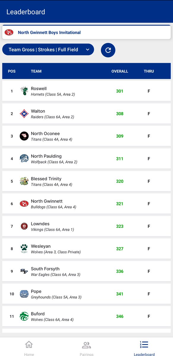 SoFogolf's tweet image. Rough start but our guys grinded out a 9th place finish in a loaded field of 17 teams. And our guy @MichaelMissos2 finished 15th overall.
Big thanks to @NGHSGolf & @bearsbestatl for another great tournament.