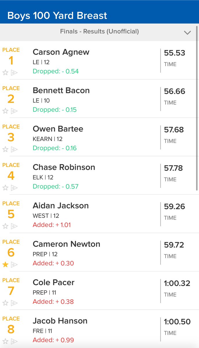 100 Breast Finals 

Cam Newton comes in 6th with a time of 59.72!

Cole Pacer finishes in 7th with a time of 1:00.32!

Good swims guys!