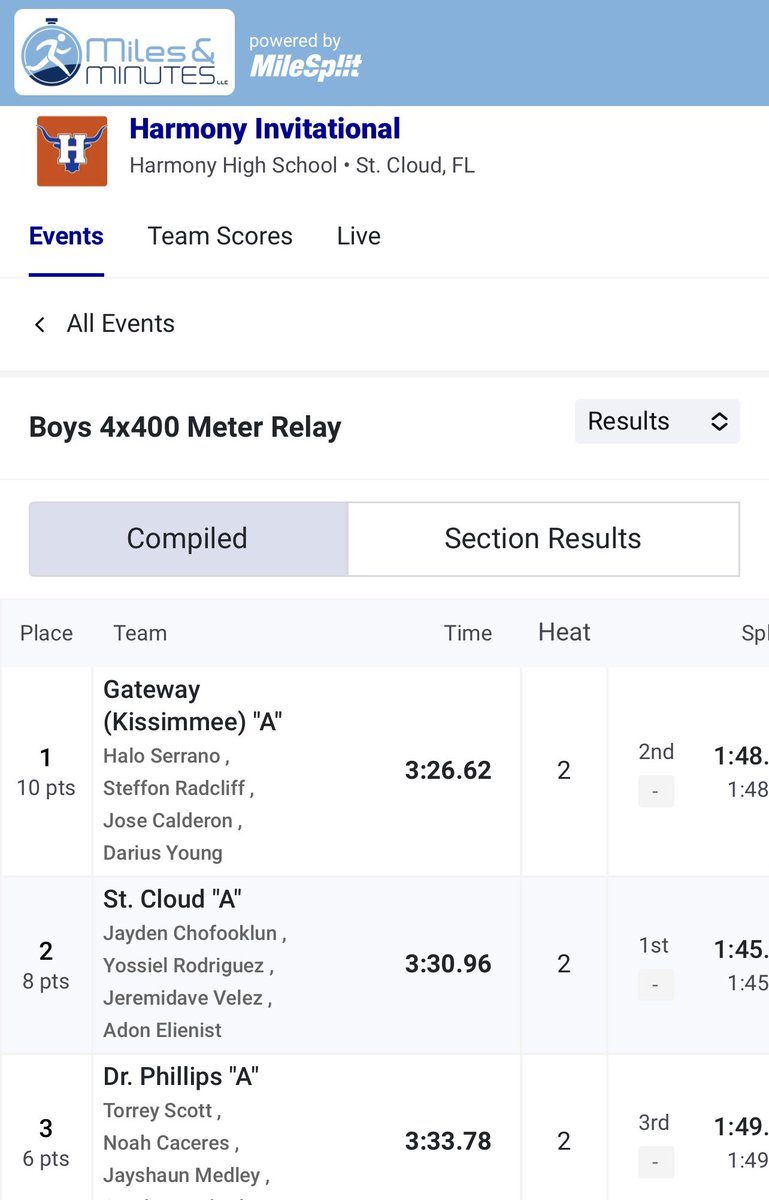 I set a 4x800 meet record and placed 5th in the state. I wanted to run the open 800m to get 1st place since I was ranked 1st for the meet, but my coach asked me to save energy for the 4x400. Instead, he put me in the 400m hurdles, and unfortunately, I face-planted and got 5th.