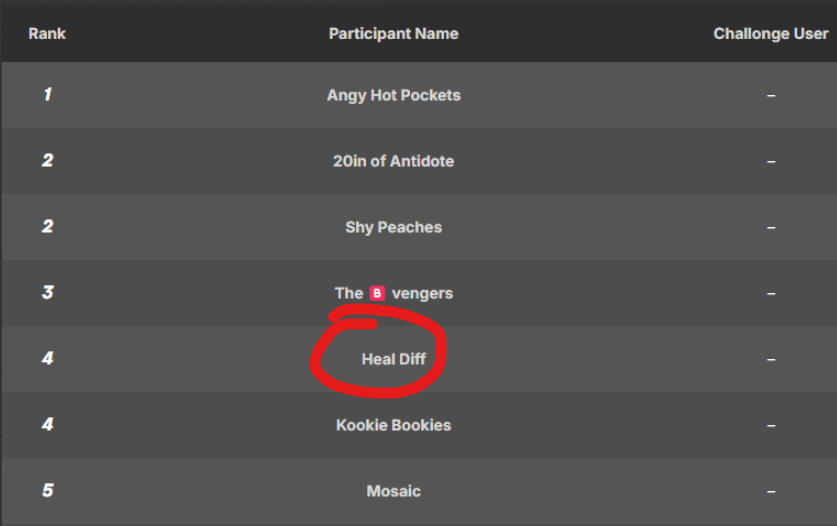 Sadly the tournament run ends here! We placed so much further and higher than any of us expected!

I am so proud of everyone on my team since a lot of us had to play roles and characters that we weren't super confident/comfortable with but we made it work! Please support them!
