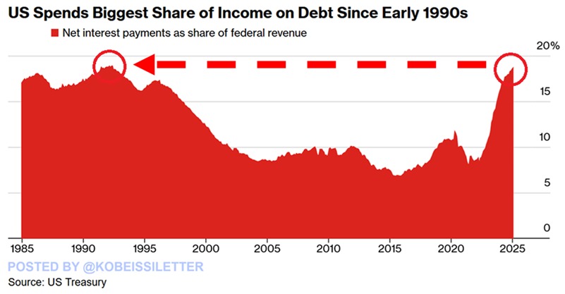 KobeissiLetter's tweet image. How bad has the US debt crisis become?

US net interest payments as a percentage of federal revenue reached a whopping 18.7% in January, the highest since the 1990s.

This is just 20 basis points below the all-time high of 18.9% posted in 1992.

Furthermore, this share has…