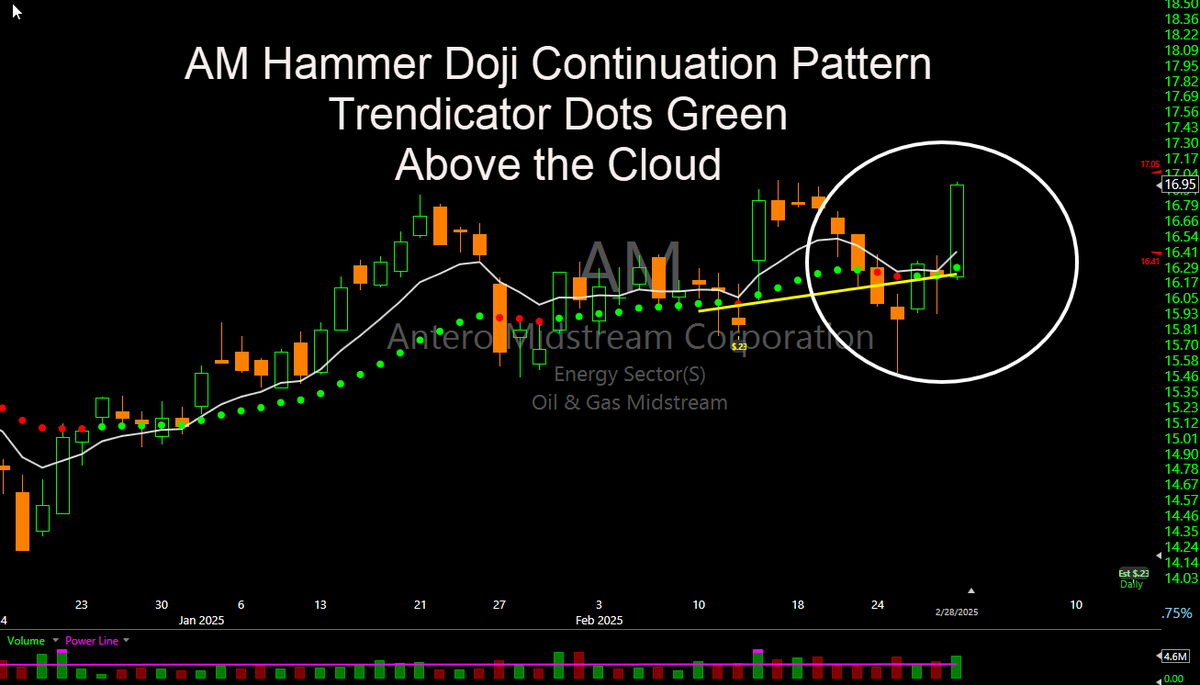 RickSaddler's tweet photo. $AM Hammer Doji Continuation Candle Pattern. #trendicator Green. Above the #ichimokucloud.
#stocks https://t.co/5aN5g9mkjy
