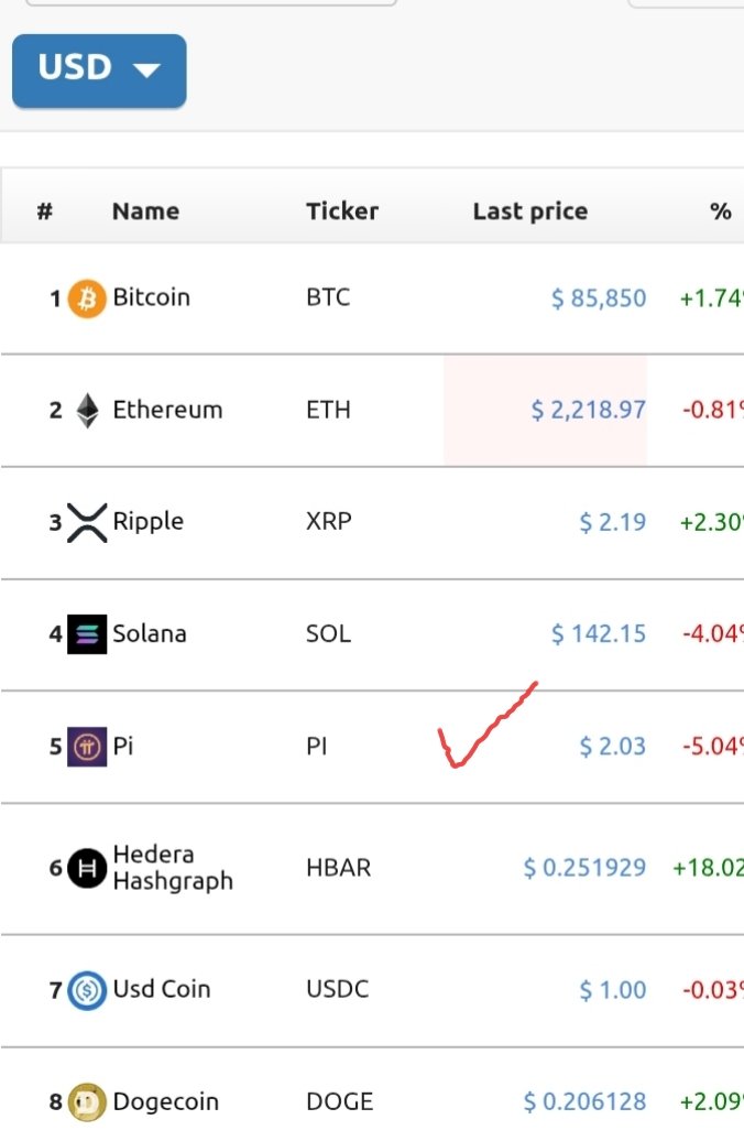 Edwinpal125468's tweet image. At 0618H 02 March 2025, Pi is #5 in the WorldCoinIndex!!! Can any Pi hater deny it???
#PiNetwork
#Picoin
#PiPOWER