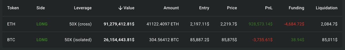 pk79z's tweet image. This guy is long 92 million of Eth and 26 million of BTC on 50x with liquidations if price drops 1.5%...

Holy fuck, this is the most degen whale I have ever seen lmao