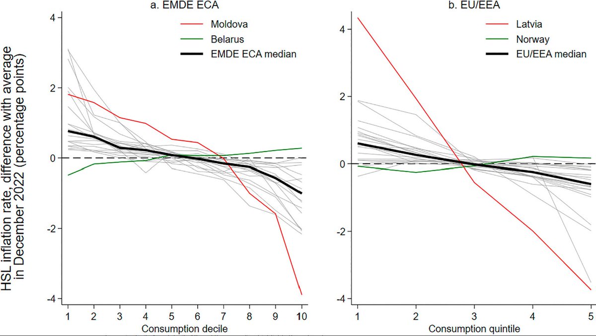 ivantorrewb's tweet photo. In particular, households in the bottom decile of the consumption distribution faced inflation that was, on aveagre, 2.3 percentage points higher than the inflation faced by households in the top decile. The difference reached 5 percentage points in some countries. https://t.co/H5ZhbuZPte
