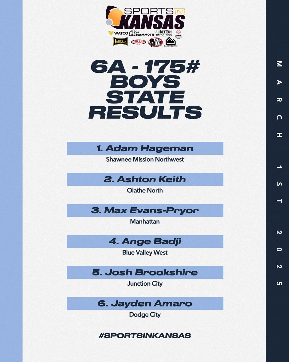 2025 6A - 175# Boys State Wrestling Results

1st Place - Adam Hageman of Shawnee Mission Northwest
2nd Place - Ashton Keith of Olathe North
3rd Place - Max Evans-Pryor of Manhattan
4th Place - Ange Badji of Blue Valley West
5th Place - Josh Brookshire of Junction City
6th Place -