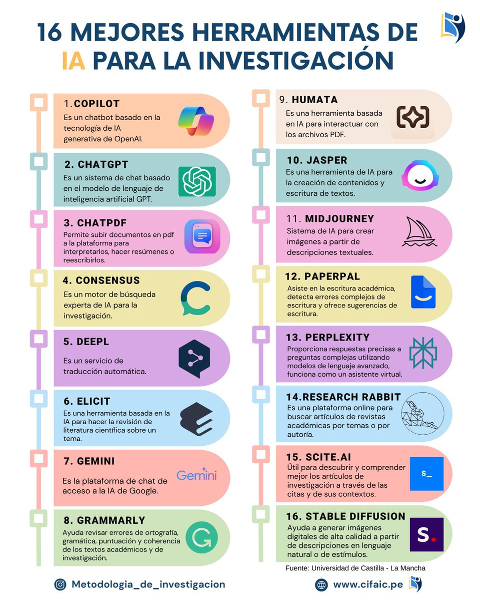 Santiago Pozo-Sánchez (@santipozo1) on Twitter photo 📢Interesante compendio de herramientas de inteligencia artificial #IA para la investigación.
🤖A día de hoy las uso casi todas y la experiencia es muy positiva.
⚠️Siempre bajo principios éticos y de buenas prácticas.
©️✍️Material elaborado por <a href="/metodologia_de/">Metodología de la investigación - Tesis</a> 📢Interesante compendio de herramientas de inteligencia artificial #IA para la investigación.
🤖A día de hoy las uso casi todas y la experiencia es muy positiva.
⚠️Siempre bajo principios éticos y de buenas prácticas.
©️✍️Material elaborado por <a href="/metodologia_de/">Metodología de la investigación - Tesis</a>