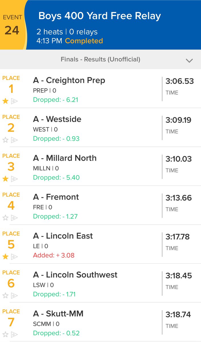 400 Free Relay Results 

The relay of Ryan Mendlick, Tommy Sewell, Henry Grosshans and Austin Lewis win with a time of 3:06.53!🥇

Nice work guys!