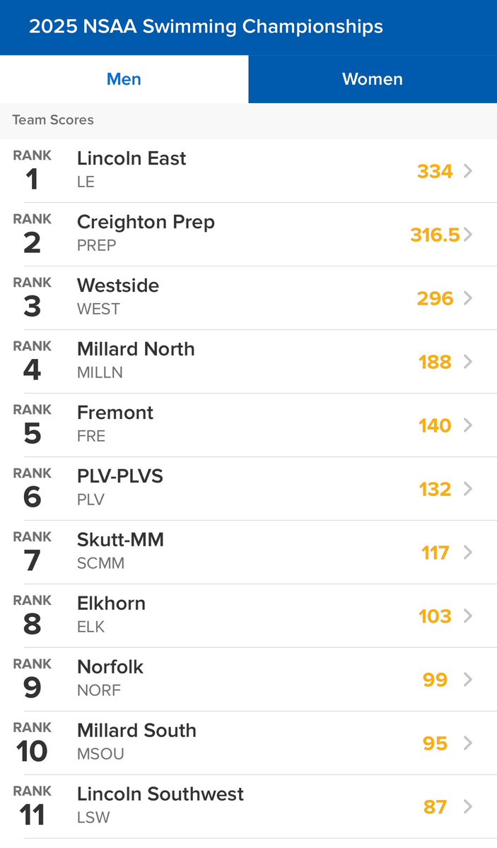 Final Team Results 

Prep comes in 2nd and is the State Runner up
