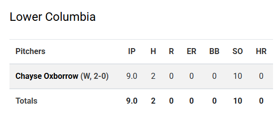 PNW College Baseball Report (@pnw_cbr) on Twitter photo Chayse Oxborrow (<a href="/chayseox/">Chayse Oxborrow</a>) throws a complete game, two-hit shutout with no walks and 10 punchouts in the Red Devils 4-0 game one win over Umpqua. Chayse Oxborrow (<a href="/chayseox/">Chayse Oxborrow</a>) throws a complete game, two-hit shutout with no walks and 10 punchouts in the Red Devils 4-0 game one win over Umpqua.