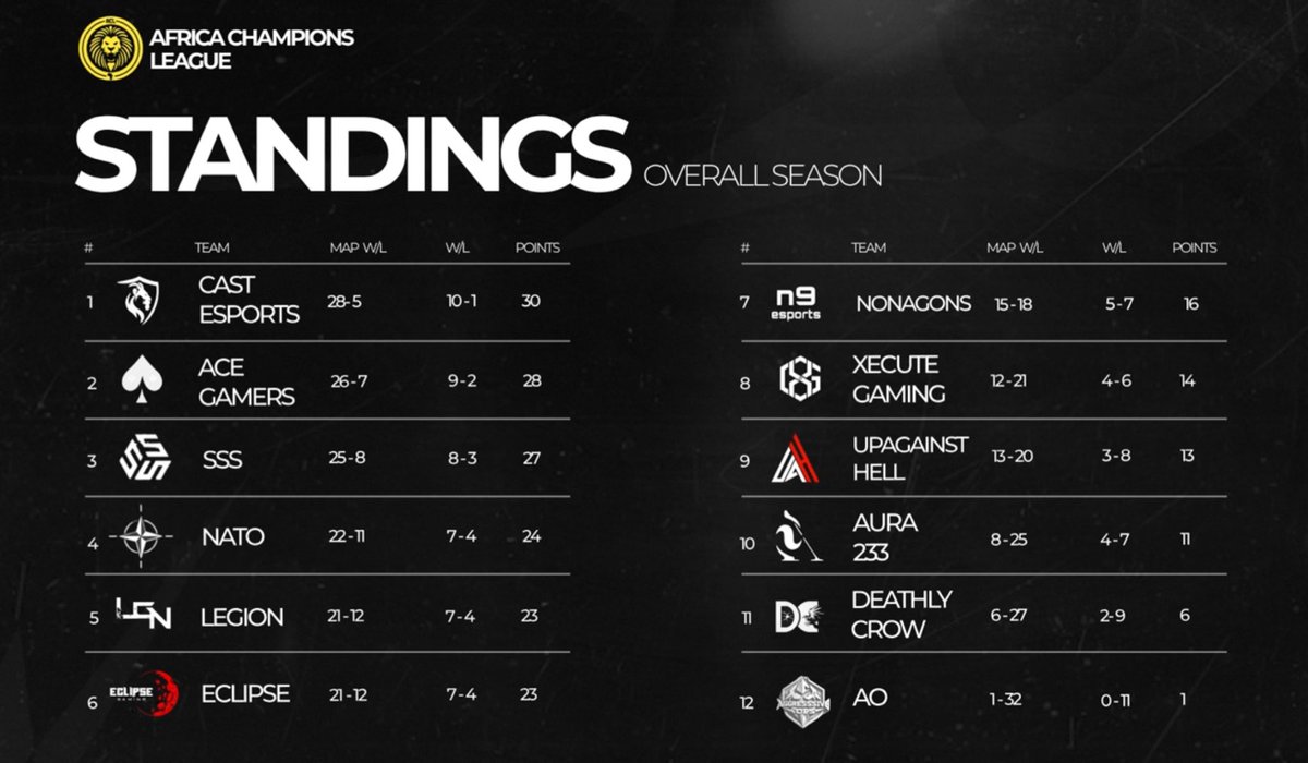 Ace Gamers Esports (@acegamers_espgg) on Twitter photo Congratulations for coming 2nd at the just ended Africa Championships League <a href="/Acleague_/">Africa Champions League (ACL)</a> 🍾🍾🔥🔥🔥
Winning all Hp maps 🤩
Next time, we’ll dodge controversial dq 🤣
<a href="/GigaCali/">S8ul Cali</a> <a href="/ElijahTorri/">Torri is Kàl</a> <a href="/CalinoCalebson/">Calebson |¦ Ace Gamers🎮🇬🇭</a> <a href="/CoDMobileSports/">COD Mobile Esports News</a> <a href="/CosmoPlayzGG/">Cosmo</a> <a href="/ESportsANews/">Esports Africa News</a> <a href="/Nexal_Gaming/">Nexal Gaming Company</a> <a href="/esportsGhana/">ESPORTS GHANA</a> Congratulations for coming 2nd at the just ended Africa Championships League <a href="/Acleague_/">Africa Champions League (ACL)</a> 🍾🍾🔥🔥🔥
Winning all Hp maps 🤩
Next time, we’ll dodge controversial dq 🤣
<a href="/GigaCali/">S8ul Cali</a> <a href="/ElijahTorri/">Torri is Kàl</a> <a href="/CalinoCalebson/">Calebson |¦ Ace Gamers🎮🇬🇭</a> <a href="/CoDMobileSports/">COD Mobile Esports News</a> <a href="/CosmoPlayzGG/">Cosmo</a> <a href="/ESportsANews/">Esports Africa News</a> <a href="/Nexal_Gaming/">Nexal Gaming Company</a> <a href="/esportsGhana/">ESPORTS GHANA</a>