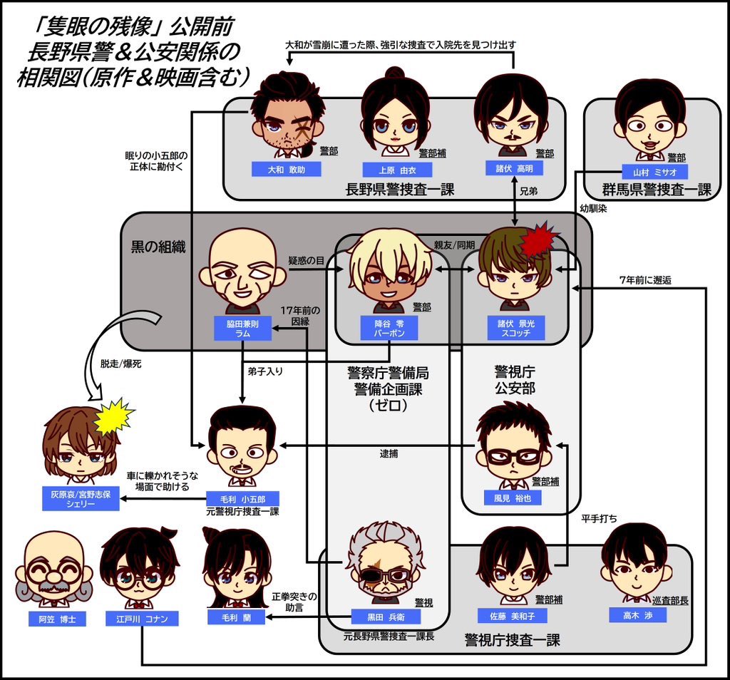 コナン 相関 図