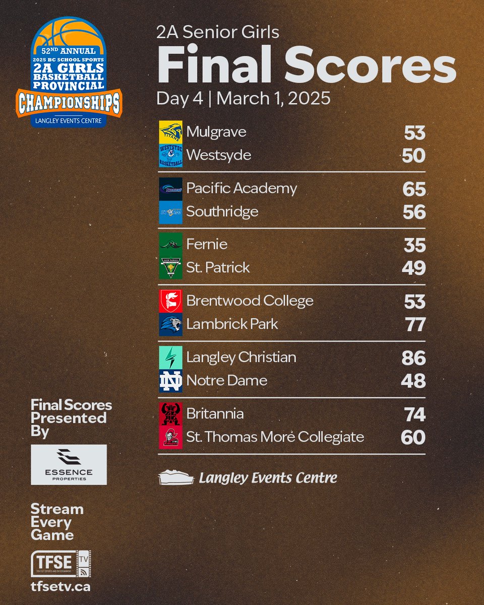 The bracket's scores are all in! Time to head to the Arena Bowl and take in the final! Tipping off at 3:15pm