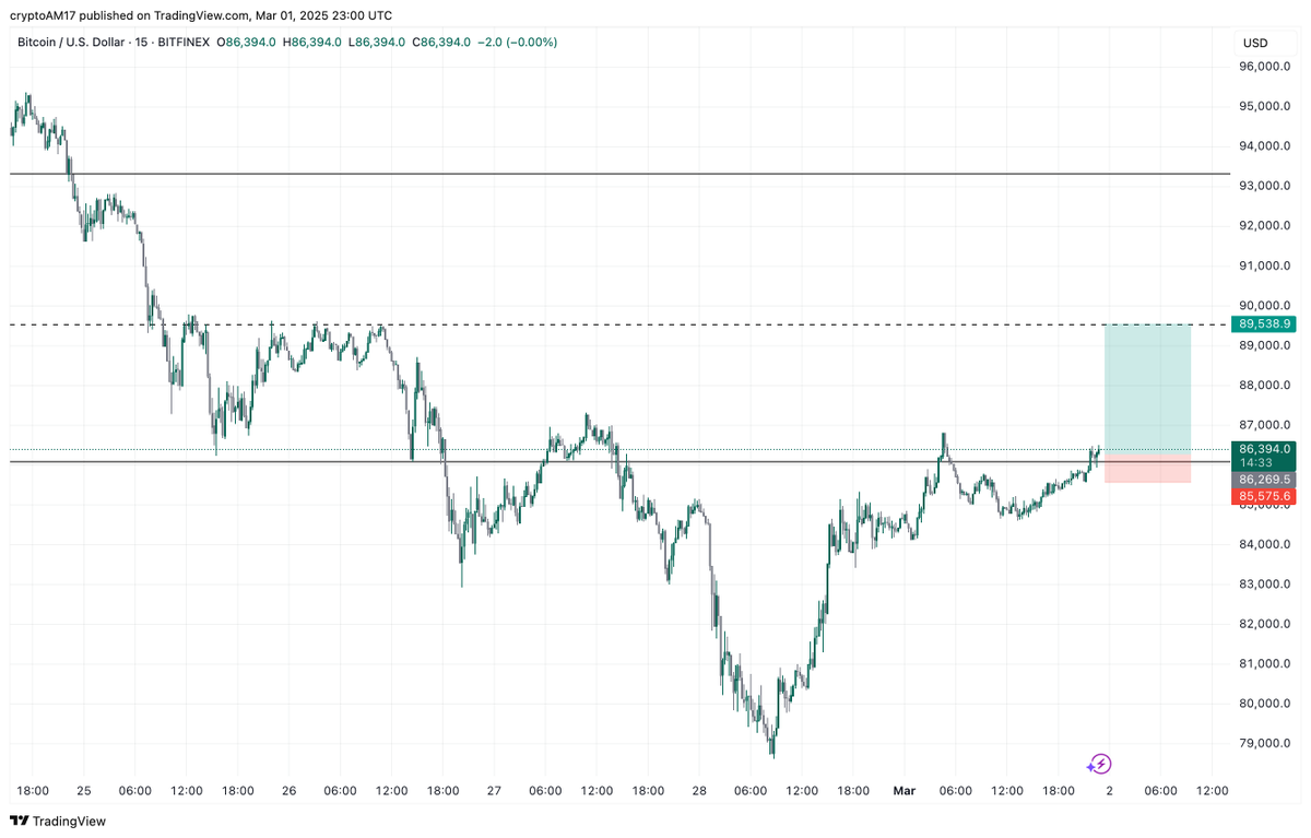Attempting this long on ltf $BTC