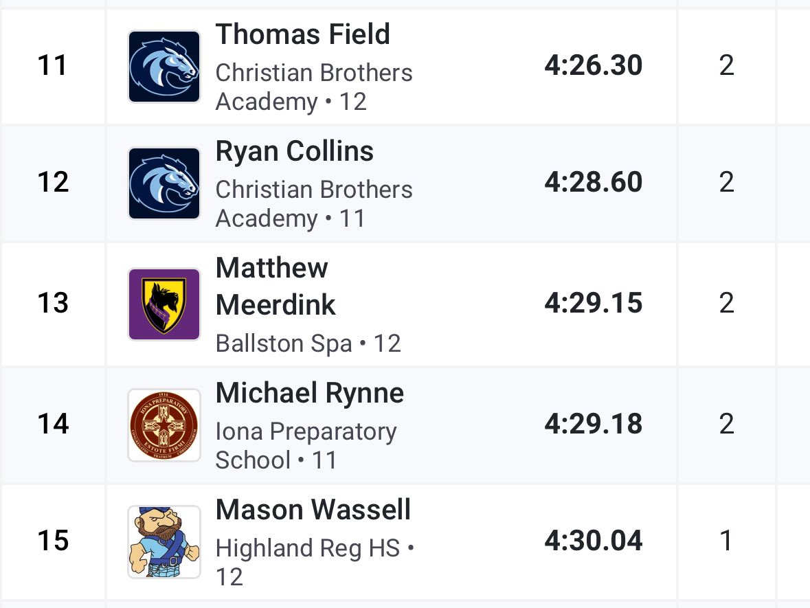 Ben Guerin (@benguerin_) on Twitter photo March 1 2025: Matt Meerdink places 13th at the Ocean Breeze Elite Invitational & takes down Ballston Spaβs Indoor Mile school record! 4:29.15. <a href="/CoachGermann/">Matt Germann</a> <a href="/coachfulli/">Tara Crisafulli</a> <a href="/B_Spa_Athletics/">B'Spa Athletics</a> <a href="/BSpaRunners/">BSpa Runners π
</a> March 1 2025: Matt Meerdink places 13th at the Ocean Breeze Elite Invitational & takes down Ballston Spaβs Indoor Mile school record! 4:29.15. <a href="/CoachGermann/">Matt Germann</a> <a href="/coachfulli/">Tara Crisafulli</a> <a href="/B_Spa_Athletics/">B'Spa Athletics</a> <a href="/BSpaRunners/">BSpa Runners π
</a>