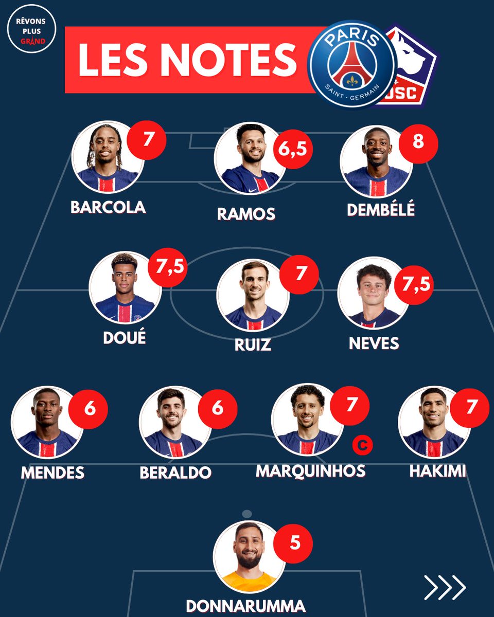 revplusgrand2's tweet image. Les notes #PSGLOSC 📋