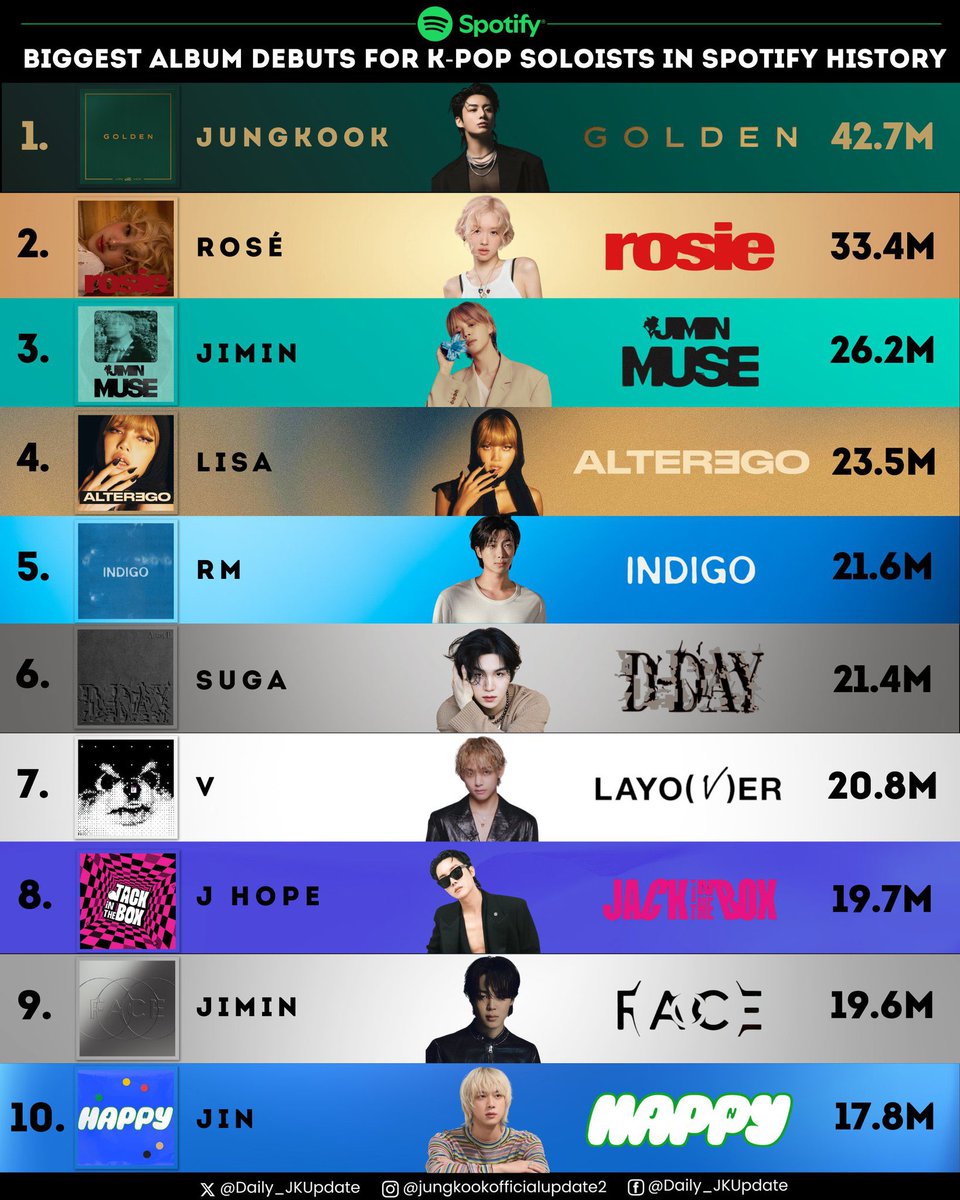 Daily_JKUpdate's tweet photo. ๐ Jungkookโs โGOLDENโ still holds the Biggest Album Debut for K-Pop Soloist in Spotify history:
#1 GOLDEN โ #JUNGKOOK 42.7M๐ฅ
#2 rosie โ ROSร 33.4M
#3 MUSE โ Jimin 26.2M
#4 ALTER EGO โ LISA 23.5M (NEW)
#5 Indigo โ RM 21.6M
#6 D-DAY โ AgustD 21.4M
#7 Layover โ V 20.8M
#8 Jack In the Box โ jhope 19.7M
#9 FACE โ Jimin 19.6M
#10 Happy - JIN 17.8M
GLOBAL SUPERSTAR JUNGKOOK #์ ๊ตญ